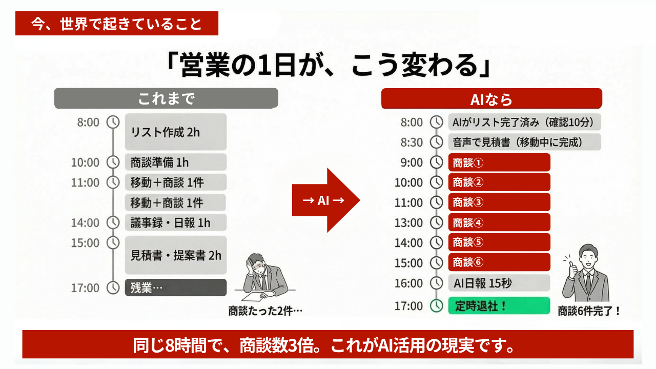 営業の1日が、こう変わる：商談2件→6件、同じ8時間で商談数3倍