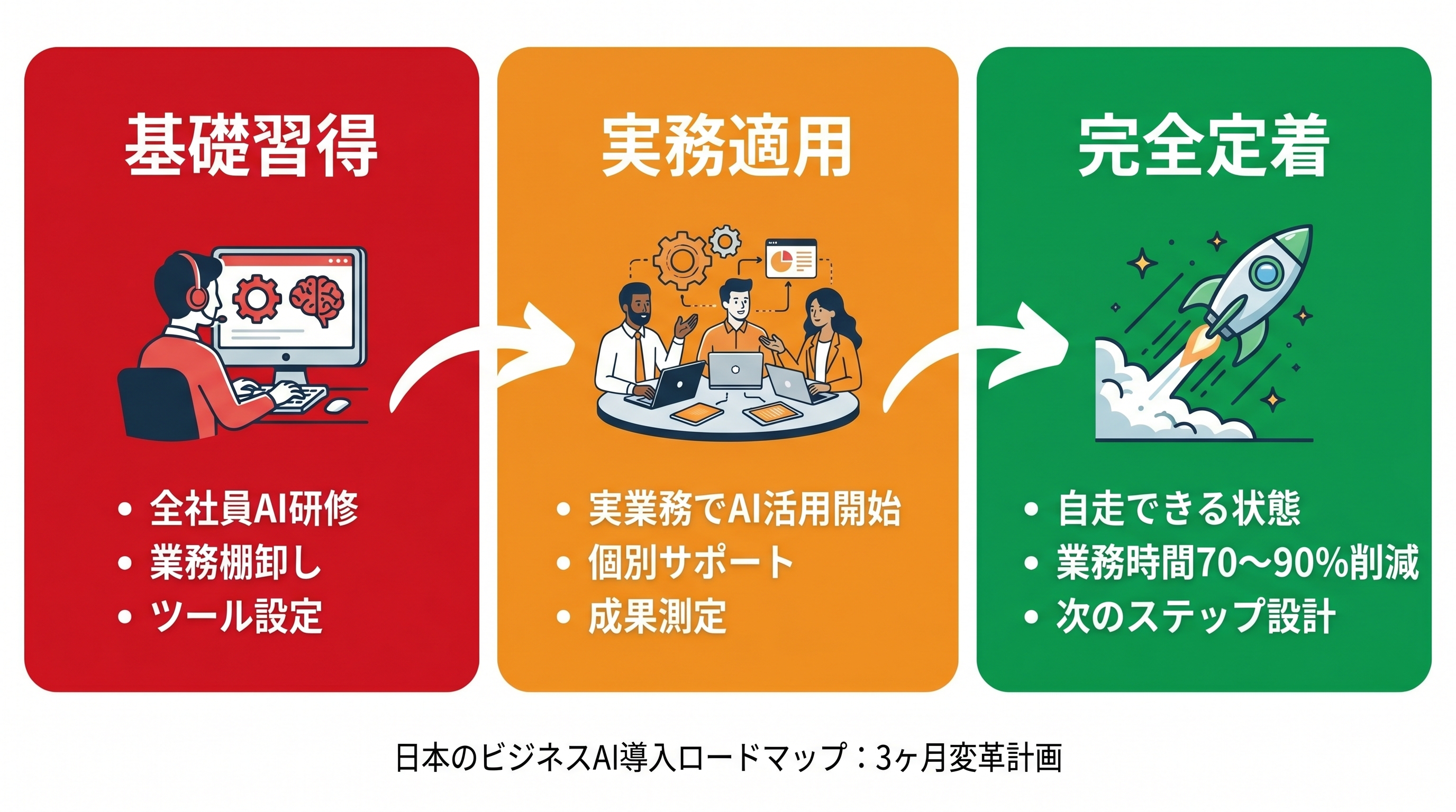 3ヶ月ロードマップ：契約当日から定着まで